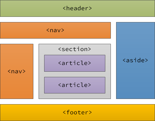 semantic-layout